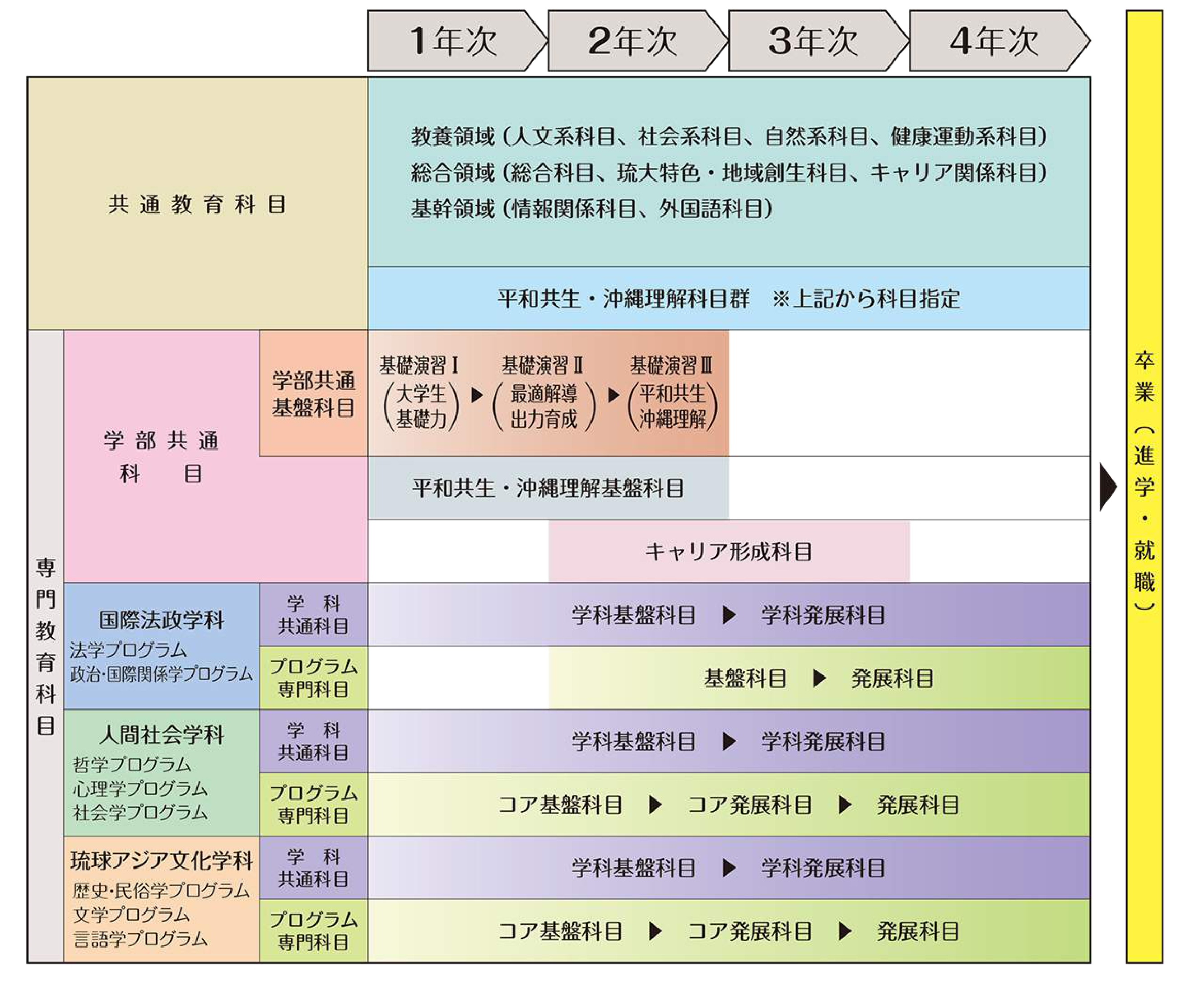 教育カリキュラムの構成